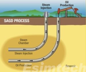 unconventional oil production