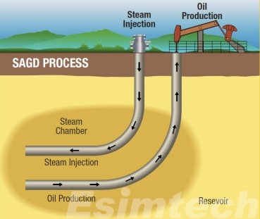 unconventional oil production