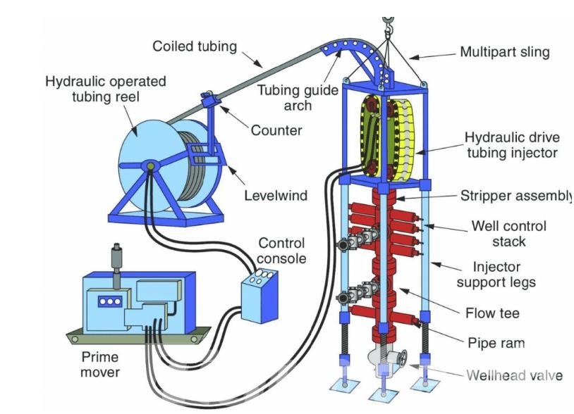 Components of a Coiled Tubing Unit
