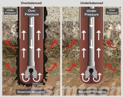 Principles of Balanced Drilling