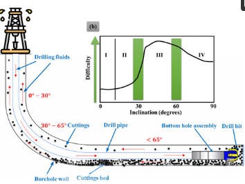 Effective Hole Cleaning Techniques During Oil and Gas Drilling Operations