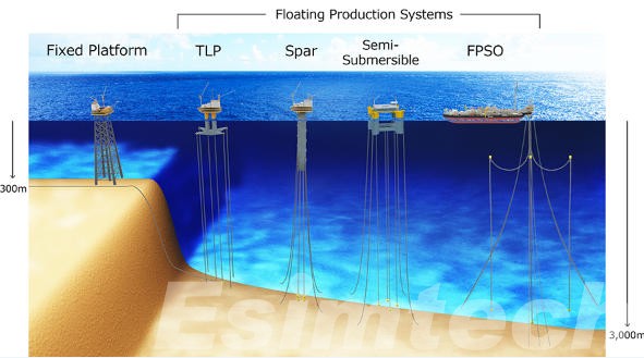 Floating Production Systems