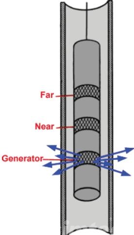 Pulsed Neutron Logging