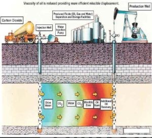 oil well acidizing