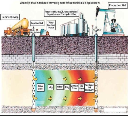 oil well acidizing