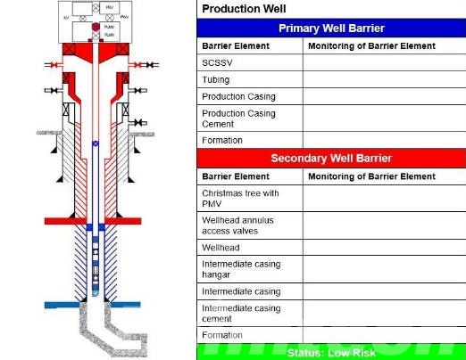 Well Integrity Assessment