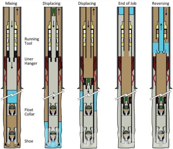 Liner Cementing Operations