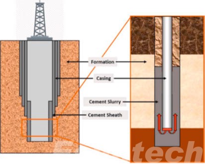 Oil Well Cementing