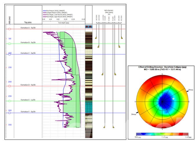 Wellbore Stability Analysis