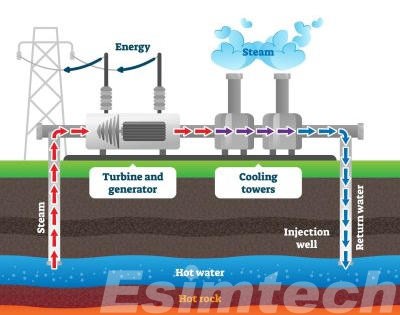 the process of geothermal drilling