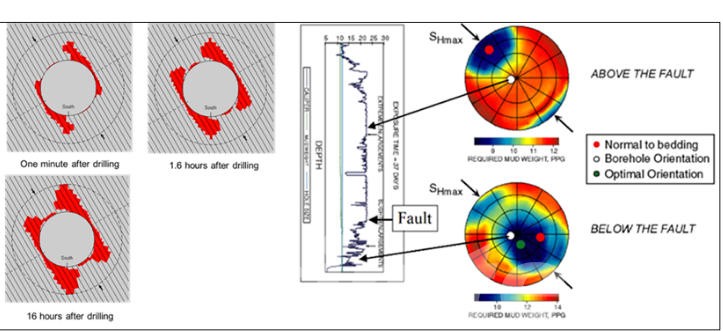 wellbore failure simulation