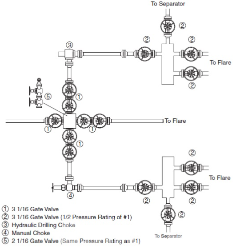 Choke Manifold System