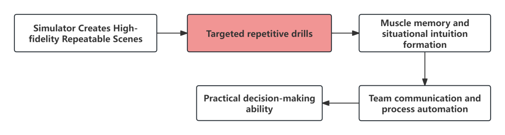 The Logic of Improving Decision Making Ability