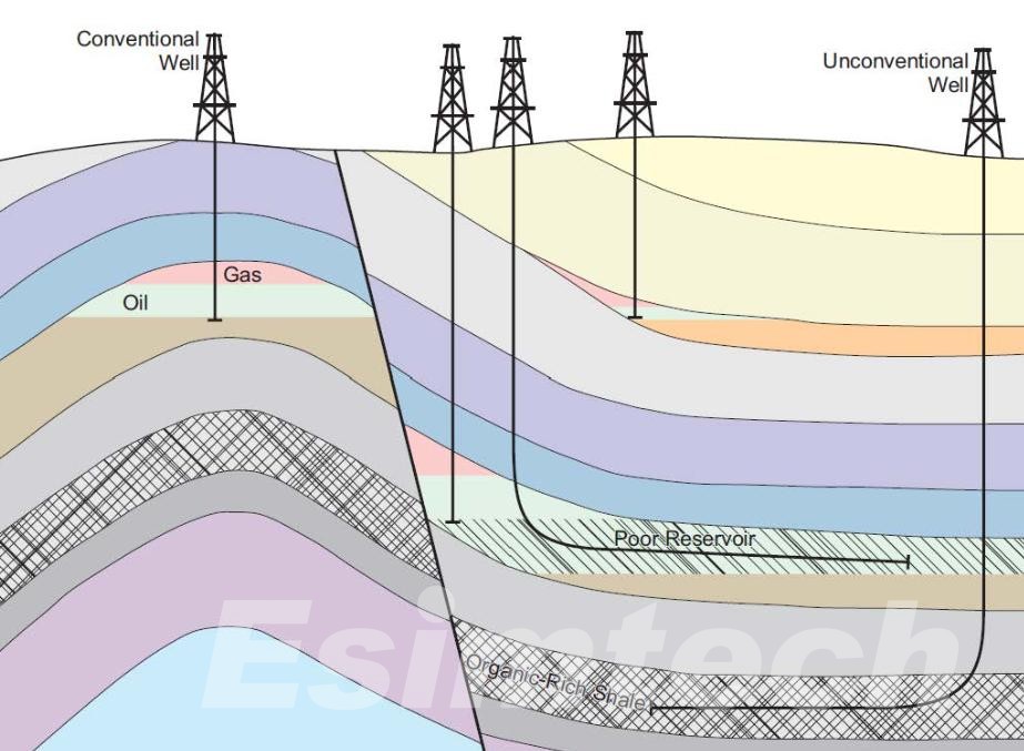 Conventional and unconventional wells