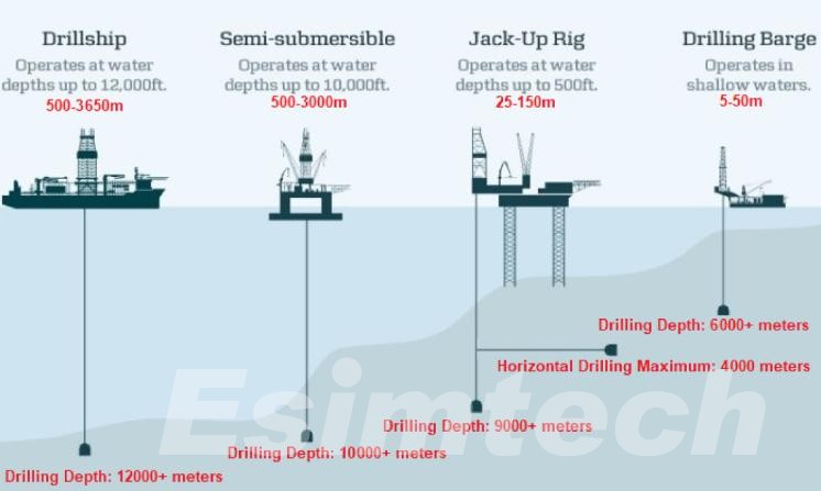 Different types of deepwater drilling