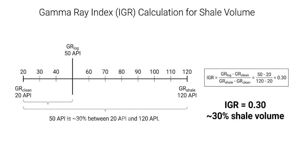 Gamma ray index showing shale volume calculation