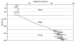 Gamma ray log showing clean, shaly, and shale intervals