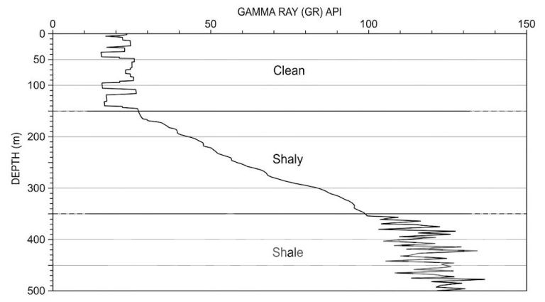Gamma ray log showing clean, shaly, and shale intervals